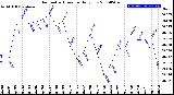 Milwaukee Weather Barometric Pressure<br>Daily Low