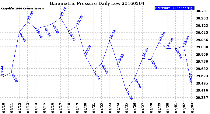 Milwaukee Weather Barometric Pressure<br>Daily Low