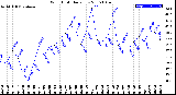 Milwaukee Weather Wind Chill<br>Daily Low