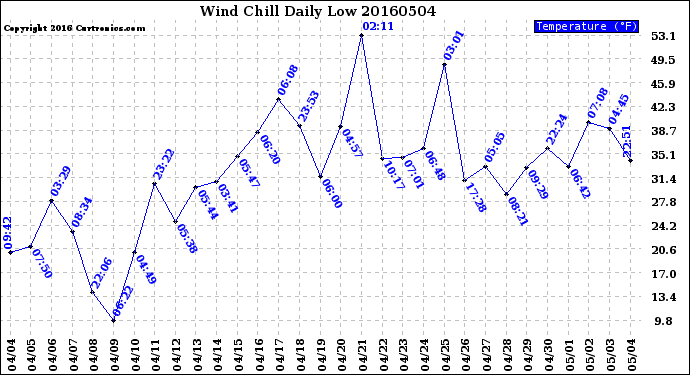 Milwaukee Weather Wind Chill<br>Daily Low