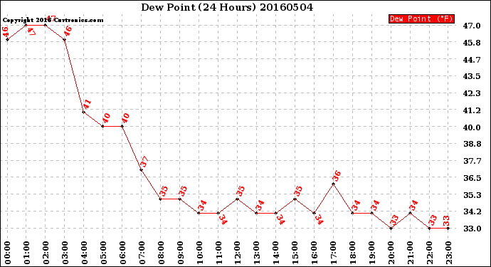 Milwaukee Weather Dew Point<br>(24 Hours)