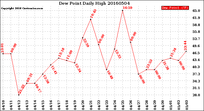 Milwaukee Weather Dew Point<br>Daily High