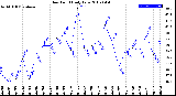 Milwaukee Weather Dew Point<br>Daily Low