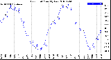 Milwaukee Weather Dew Point<br>Monthly Low