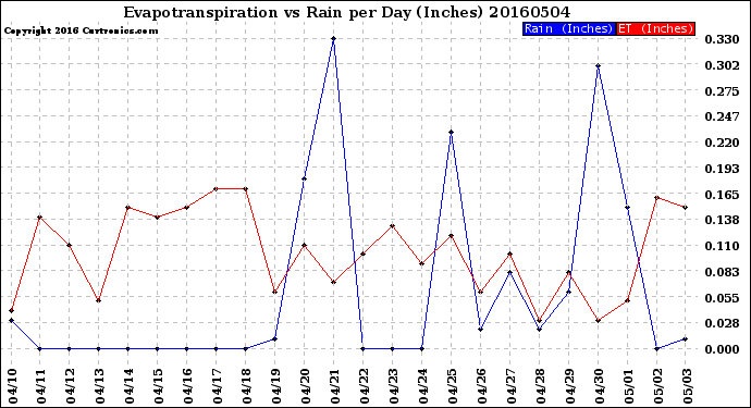 Milwaukee Weather Evapotranspiration<br>vs Rain per Day<br>(Inches)