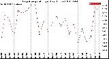 Milwaukee Weather Evapotranspiration<br>per Day (Inches)