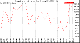 Milwaukee Weather Evapotranspiration<br>per Day (Ozs sq/ft)