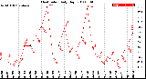 Milwaukee Weather Heat Index<br>Daily High