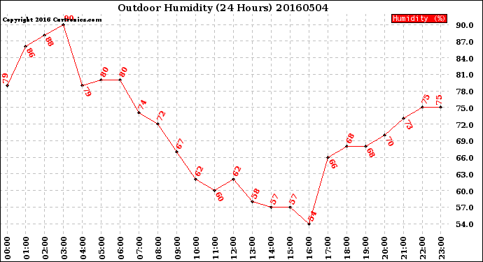 Milwaukee Weather Outdoor Humidity<br>(24 Hours)