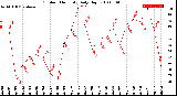 Milwaukee Weather Outdoor Humidity<br>Daily High