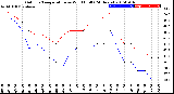 Milwaukee Weather Outdoor Temperature<br>vs Wind Chill<br>(24 Hours)