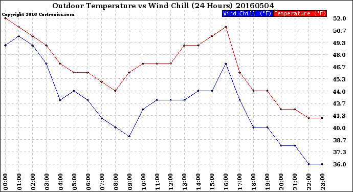 Milwaukee Weather Outdoor Temperature<br>vs Wind Chill<br>(24 Hours)