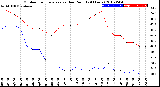 Milwaukee Weather Outdoor Temperature<br>vs Dew Point<br>(24 Hours)