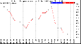 Milwaukee Weather Outdoor Temperature<br>vs Heat Index<br>(24 Hours)