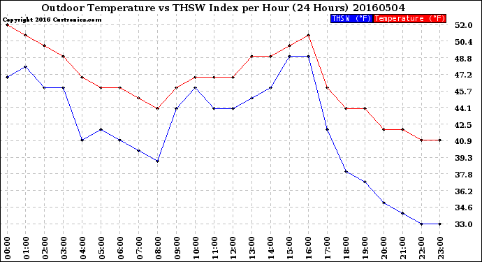 Milwaukee Weather Outdoor Temperature<br>vs THSW Index<br>per Hour<br>(24 Hours)