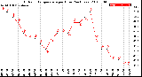 Milwaukee Weather Outdoor Temperature<br>per Hour<br>(24 Hours)