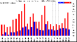 Milwaukee Weather Outdoor Temperature<br>Daily High/Low