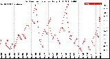 Milwaukee Weather Outdoor Temperature<br>Daily High