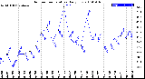 Milwaukee Weather Outdoor Temperature<br>Daily Low