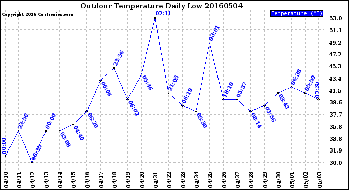 Milwaukee Weather Outdoor Temperature<br>Daily Low