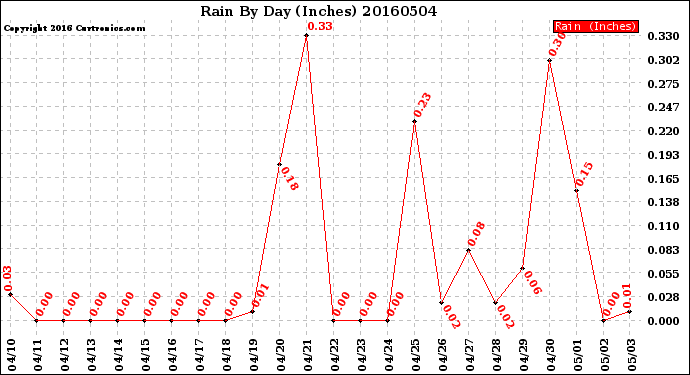 Milwaukee Weather Rain<br>By Day<br>(Inches)