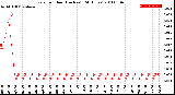 Milwaukee Weather Rain<br>per Hour<br>(Inches)<br>(24 Hours)