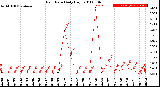 Milwaukee Weather Rain Rate<br>Daily High