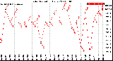 Milwaukee Weather Solar Radiation<br>Daily