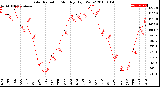 Milwaukee Weather Solar Radiation<br>Monthly High W/m2