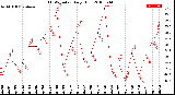 Milwaukee Weather THSW Index<br>Daily High