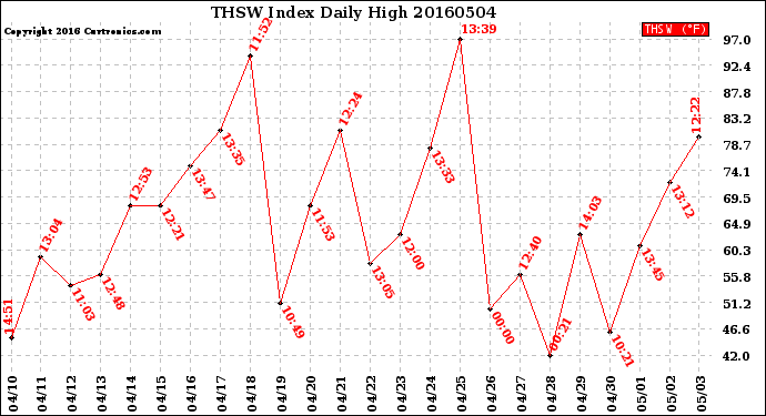 Milwaukee Weather THSW Index<br>Daily High