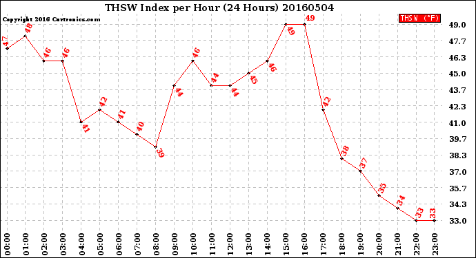 Milwaukee Weather THSW Index<br>per Hour<br>(24 Hours)