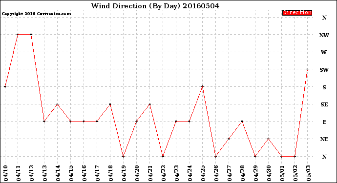 Milwaukee Weather Wind Direction<br>(By Day)