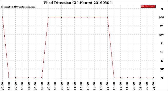 Milwaukee Weather Wind Direction<br>(24 Hours)