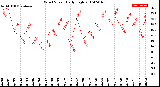 Milwaukee Weather Wind Speed<br>Daily High