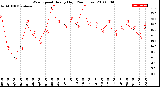 Milwaukee Weather Wind Speed<br>Hourly High<br>(24 Hours)