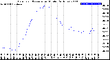 Milwaukee Weather Barometric Pressure<br>per Minute<br>(24 Hours)