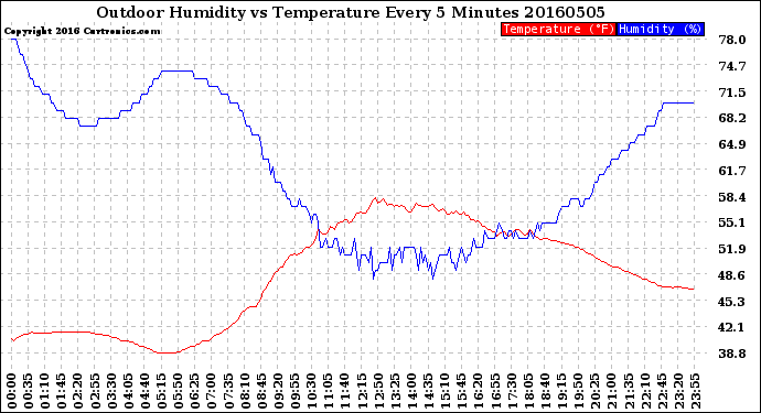 Milwaukee Weather Outdoor Humidity<br>vs Temperature<br>Every 5 Minutes