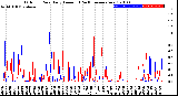 Milwaukee Weather Outdoor Rain<br>Daily Amount<br>(Past/Previous Year)