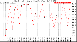 Milwaukee Weather Solar Radiation<br>Avg per Day W/m2/minute