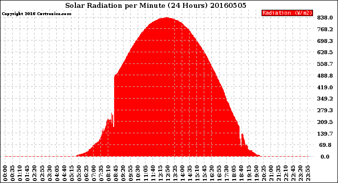 Milwaukee Weather Solar Radiation<br>per Minute<br>(24 Hours)