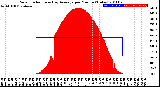 Milwaukee Weather Solar Radiation<br>& Day Average<br>per Minute<br>(Today)