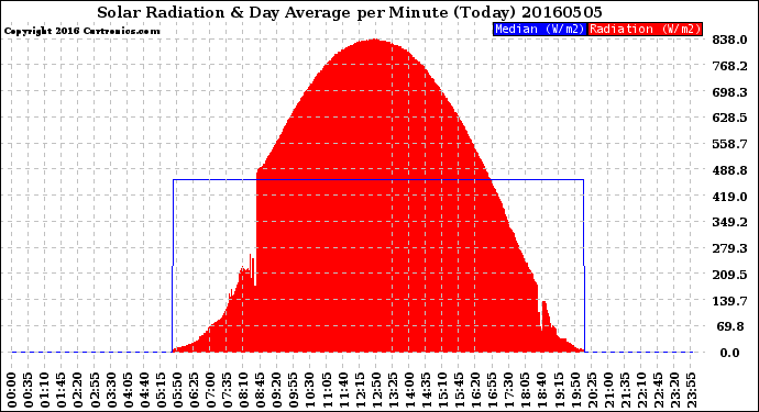 Milwaukee Weather Solar Radiation<br>& Day Average<br>per Minute<br>(Today)