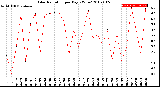 Milwaukee Weather Solar Radiation<br>per Day KW/m2