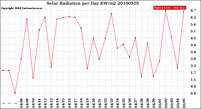 Milwaukee Weather Solar Radiation<br>per Day KW/m2