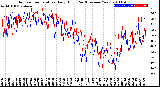 Milwaukee Weather Outdoor Temperature<br>Daily High<br>(Past/Previous Year)