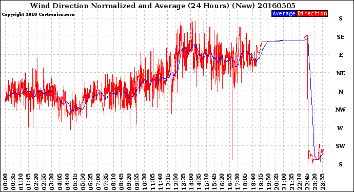 Milwaukee Weather Wind Direction<br>Normalized and Average<br>(24 Hours) (New)