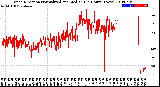 Milwaukee Weather Wind Direction<br>Normalized and Median<br>(24 Hours) (New)