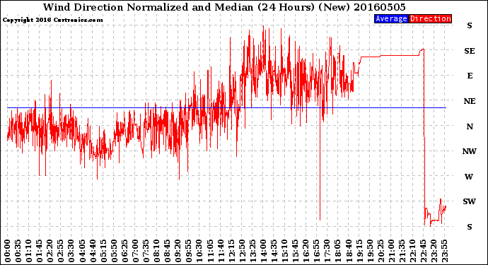 Milwaukee Weather Wind Direction<br>Normalized and Median<br>(24 Hours) (New)