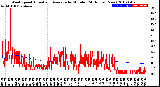 Milwaukee Weather Wind Speed<br>Actual and Average<br>by Minute<br>(24 Hours) (New)